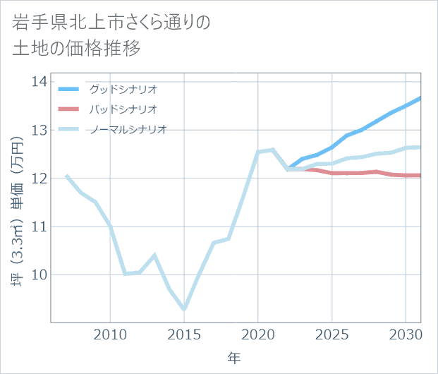 岩手県北上市さくら通りの土地価格推移