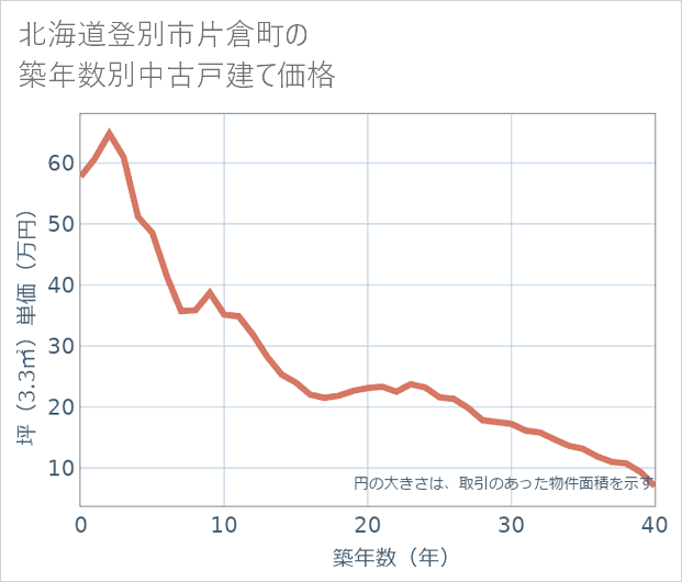 北海道登別市片倉町の築年数別の中古戸建て坪単価