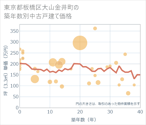 東京都板橋区大山金井町の築年数別の中古戸建て坪単価