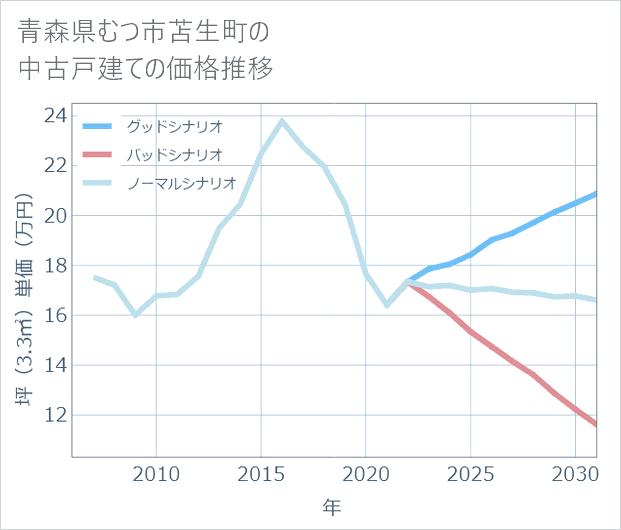 青森県むつ市苫生町の中古戸建て価格推移