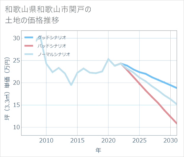 和歌山県和歌山市関戸の土地価格推移