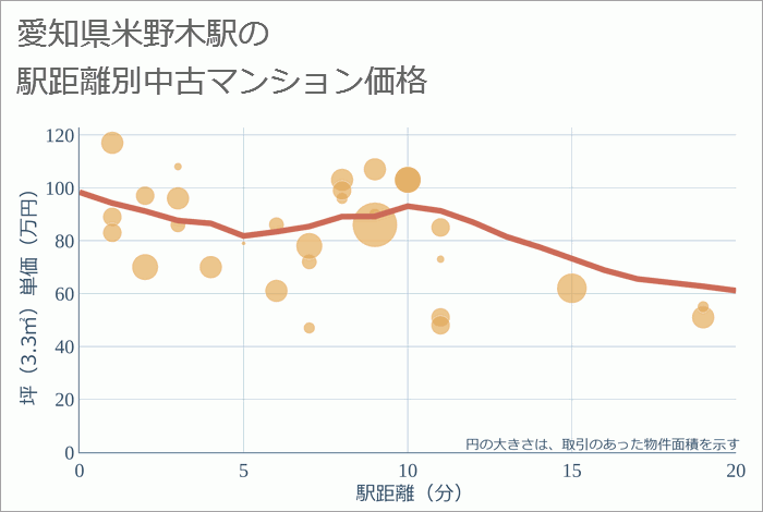 米野木駅（愛知県）の徒歩距離別の中古マンション坪単価