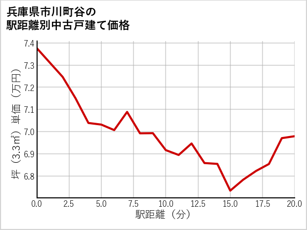 兵庫県市川町谷の徒歩距離別の中古戸建て坪単価