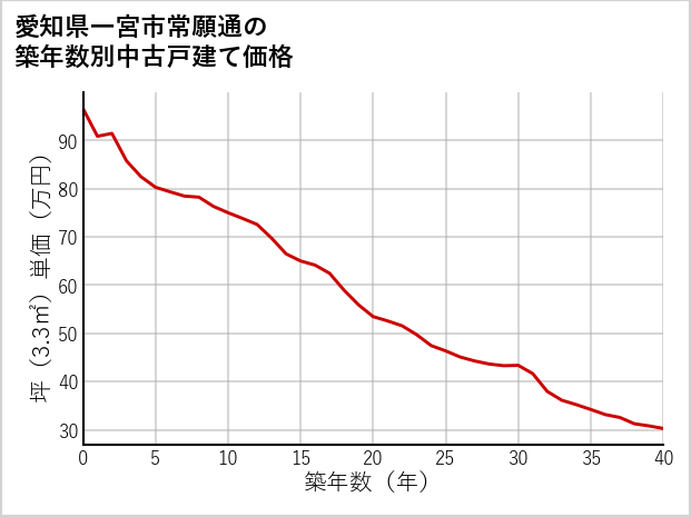 愛知県一宮市常願通の築年数別の中古戸建て坪単価