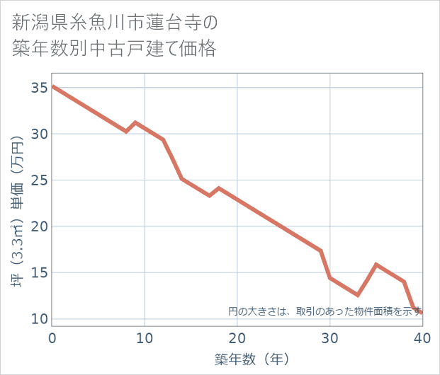 新潟県糸魚川市蓮台寺の築年数別の中古戸建て坪単価