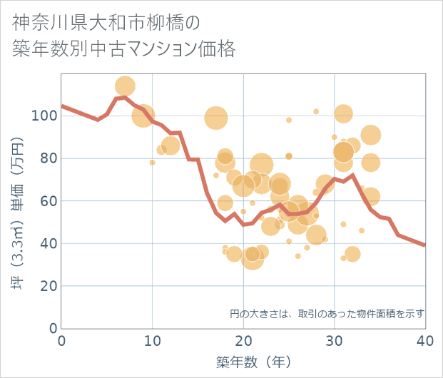 神奈川県大和市柳橋の築年数別の中古マンション坪単価