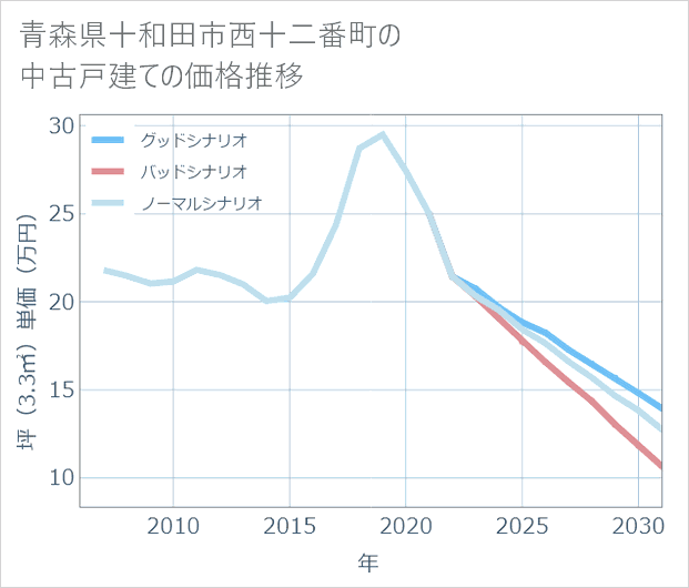 青森県十和田市西十二番町の中古戸建て価格推移