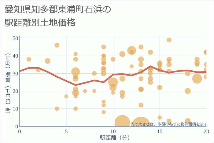 愛知県知多郡東浦町石浜の徒歩距離別の土地坪単価