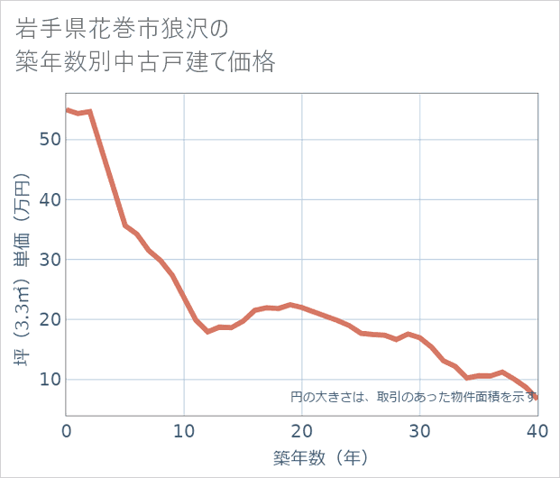 岩手県花巻市狼沢の築年数別の中古戸建て坪単価