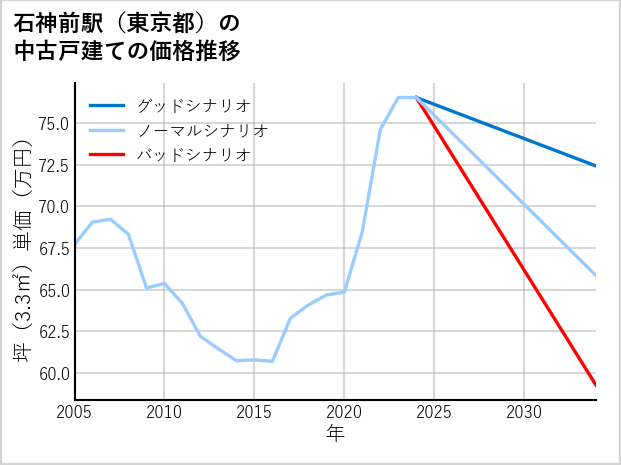 石神前駅（東京都）の中古戸建て価格推移