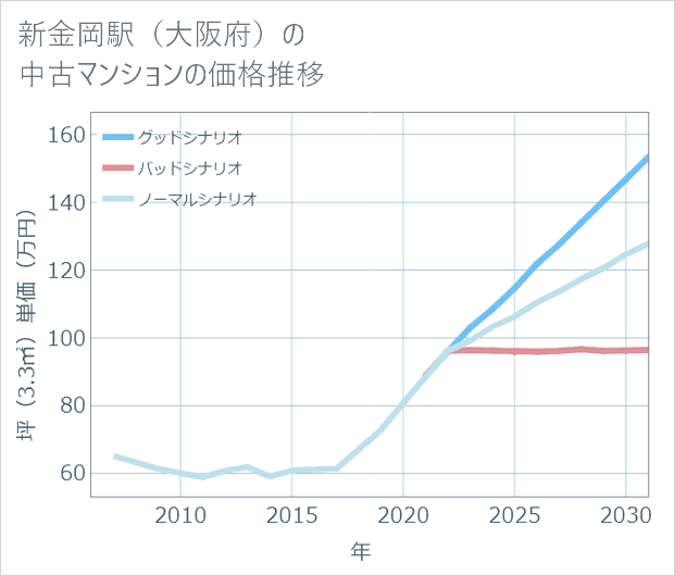 新金岡駅(大阪府)の中古マンション価格推移