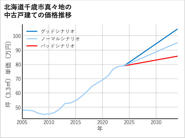 北海道千歳市真々地の中古戸建て価格推移