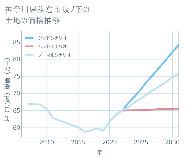 神奈川県鎌倉市坂ノ下の土地価格推移