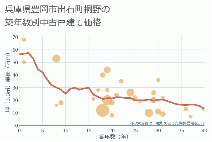 兵庫県豊岡市出石町桐野の築年数別の中古戸建て坪単価