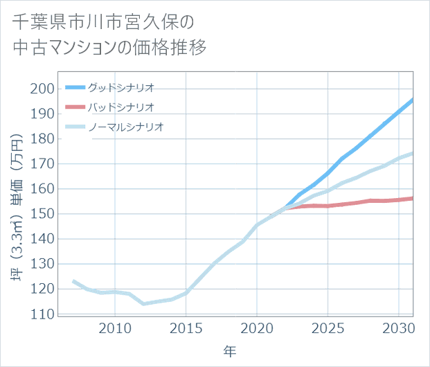 千葉県市川市宮久保の中古マンション価格推移