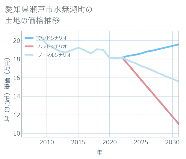 愛知県瀬戸市水無瀬町の土地価格推移
