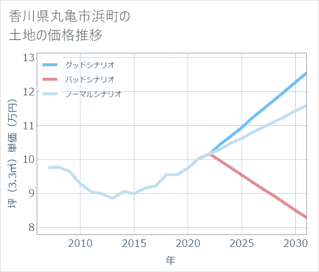 香川県丸亀市浜町の土地価格推移