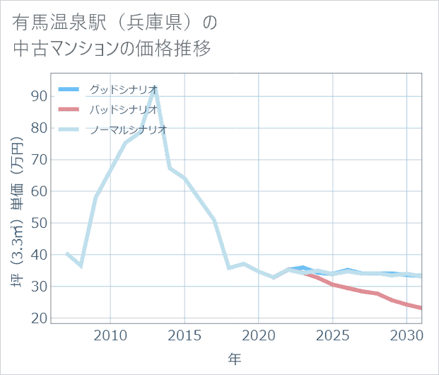 有馬温泉駅(兵庫県)の中古マンション価格推移
