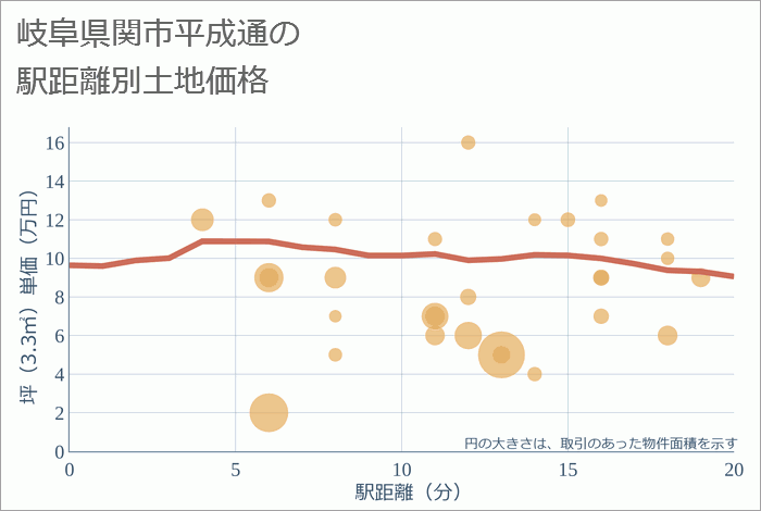 岐阜県関市平成通の徒歩距離別の土地坪単価