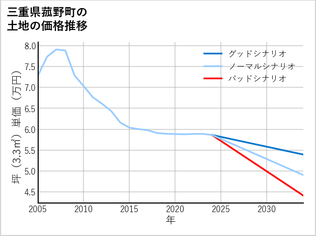 三重県菰野町の土地価格推移