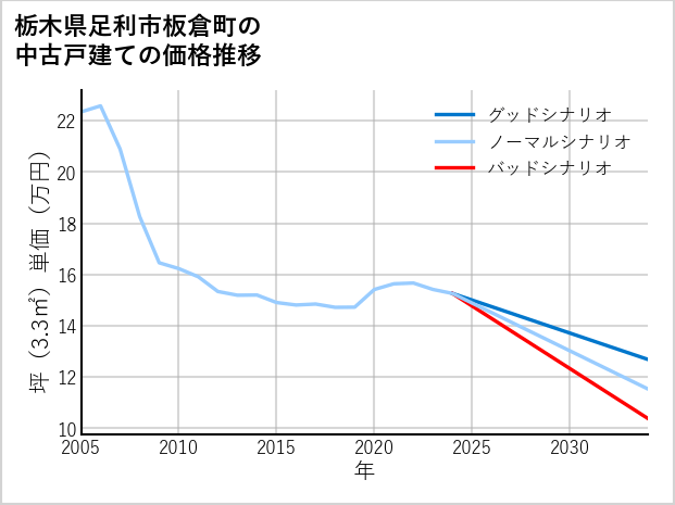 栃木県足利市板倉町の中古戸建て価格推移