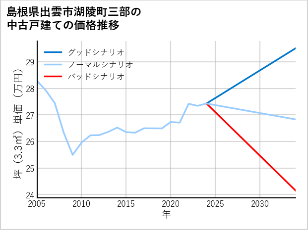 島根県出雲市湖陵町三部の中古戸建て価格推移