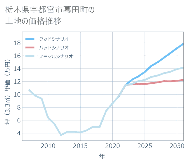 栃木県宇都宮市幕田町の土地価格推移