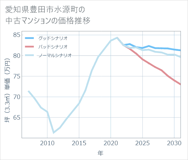 愛知県豊田市水源町の中古マンション価格推移