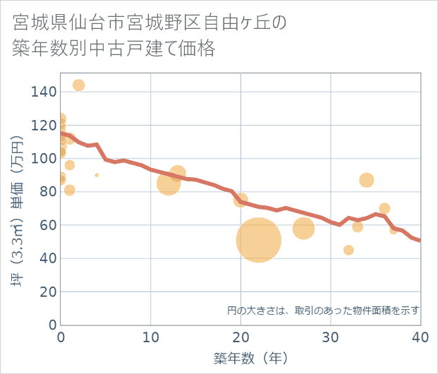宮城県仙台市宮城野区自由ケ丘の築年数別の中古戸建て坪単価