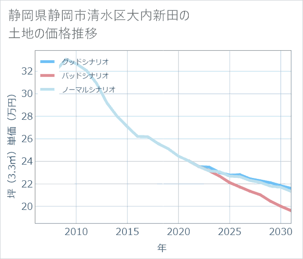 静岡県静岡市清水区大内新田の土地価格推移