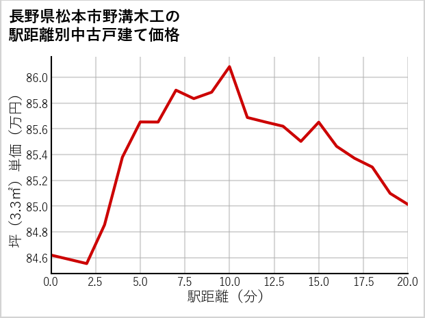 長野県松本市野溝木工の徒歩距離別の中古戸建て坪単価