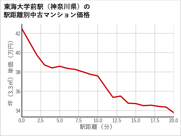 東海大学前駅（神奈川県）の徒歩距離別の中古マンション坪単価