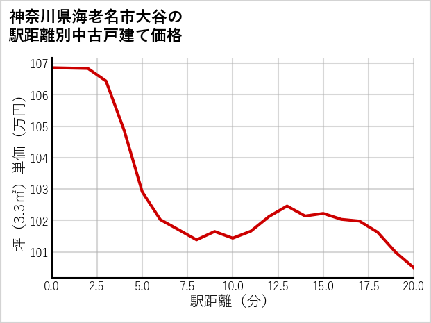 神奈川県海老名市大谷の徒歩距離別の中古戸建て坪単価