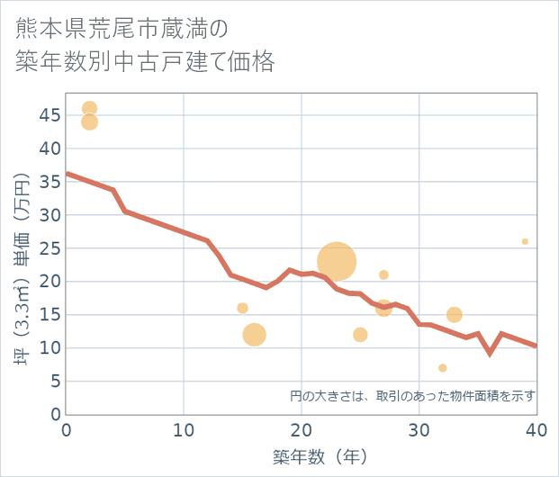 熊本県荒尾市蔵満の築年数別の中古戸建て坪単価