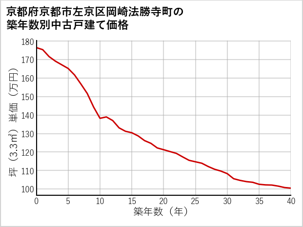 京都府京都市左京区岡崎法勝寺町の築年数別の中古戸建て坪単価