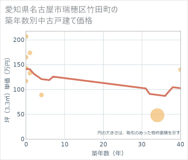 愛知県名古屋市瑞穂区竹田町の築年数別の中古戸建て坪単価