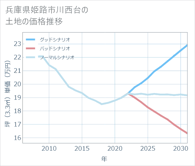 兵庫県姫路市川西台の土地価格推移