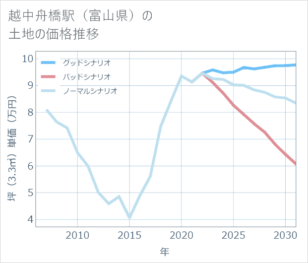 越中舟橋駅(富山県)の土地価格推移