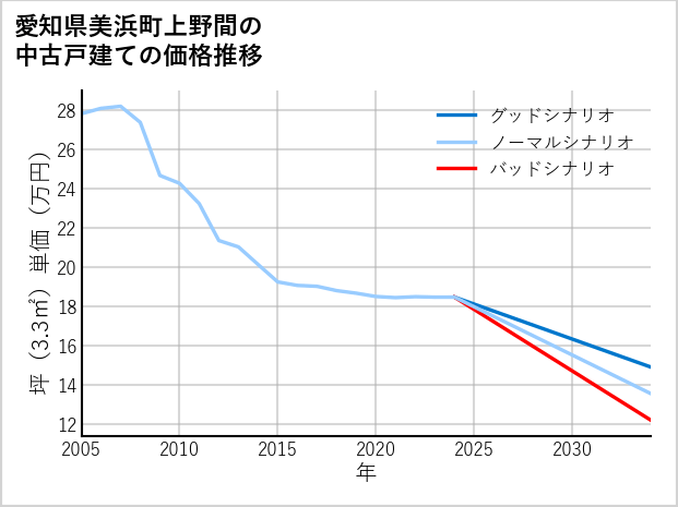 愛知県美浜町上野間の中古戸建て価格推移