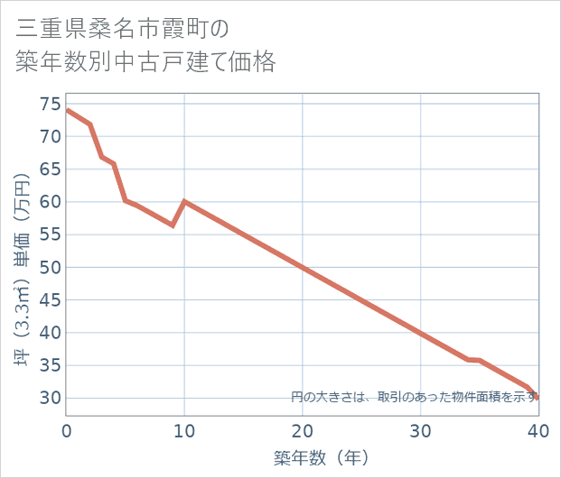 三重県桑名市霞町の築年数別の中古戸建て坪単価