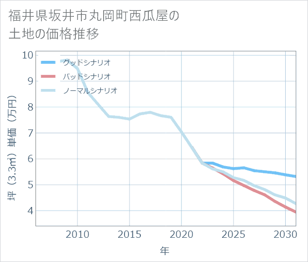 福井県坂井市丸岡町西瓜屋の土地価格推移