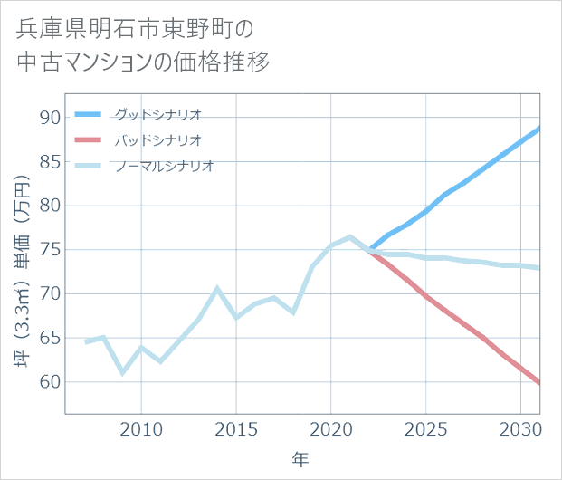 兵庫県明石市東野町の中古マンション価格推移