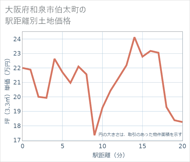 大阪府和泉市伯太町の徒歩距離別の土地坪単価