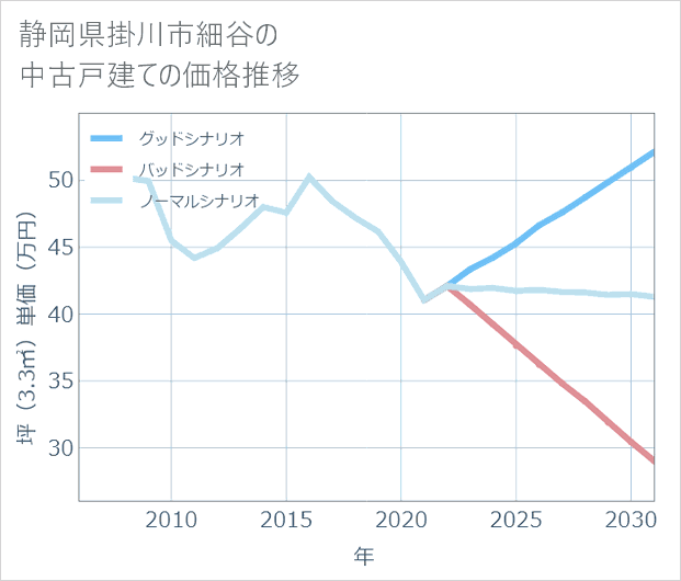 静岡県掛川市細谷の中古戸建て価格推移