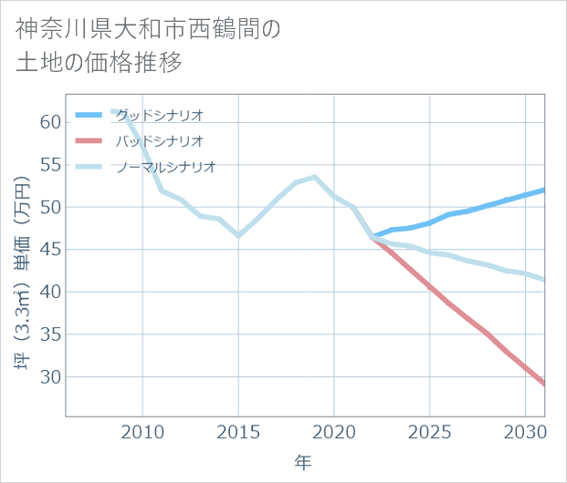 神奈川県大和市西鶴間の土地価格推移