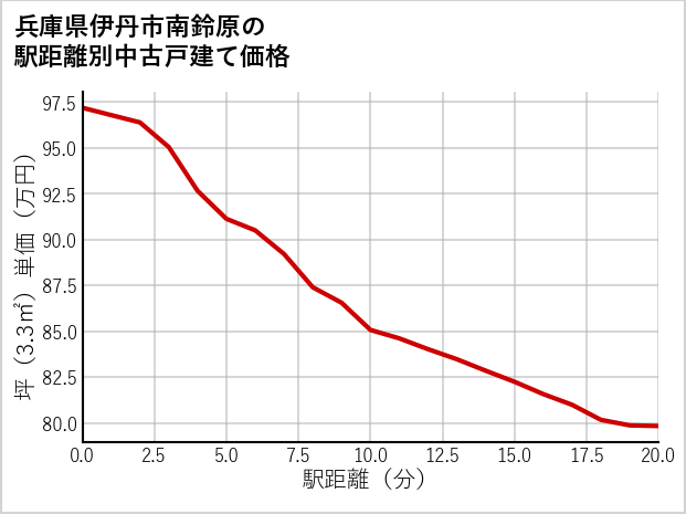 兵庫県伊丹市南鈴原の徒歩距離別の中古戸建て坪単価