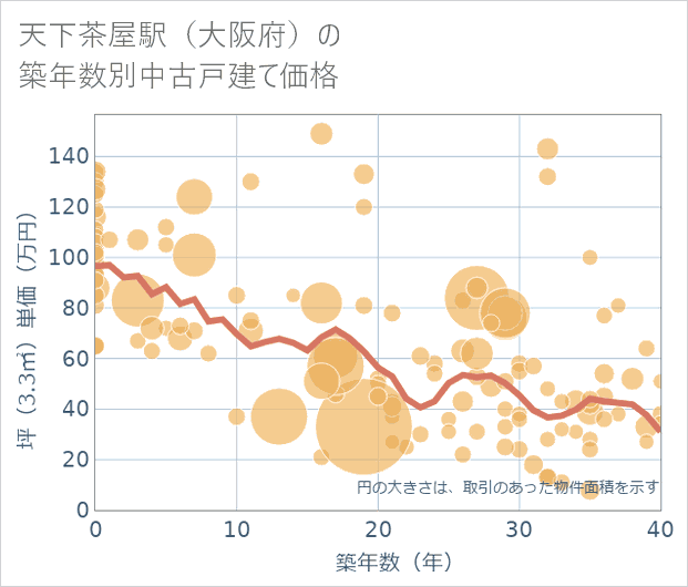 天下茶屋駅(大阪府)の築年数別の中古戸建て坪単価