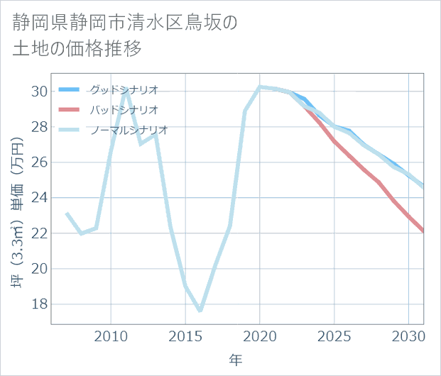 静岡県静岡市清水区鳥坂の土地価格推移