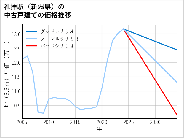 礼拝駅（新潟県）の中古戸建て価格推移