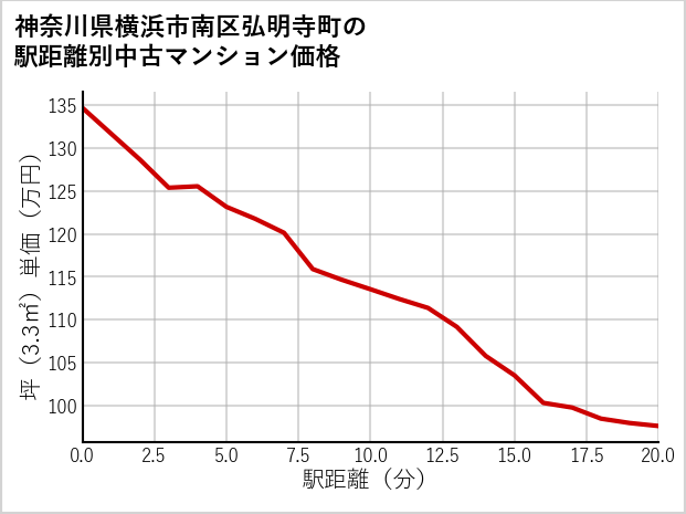 神奈川県横浜市南区弘明寺町の徒歩距離別の中古マンション坪単価